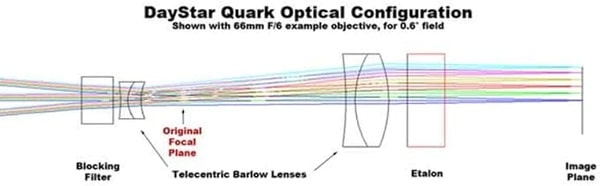 DayStar QUARK H-Alpha Eyepiece Solar Filter Chromosphere Optical Configuration